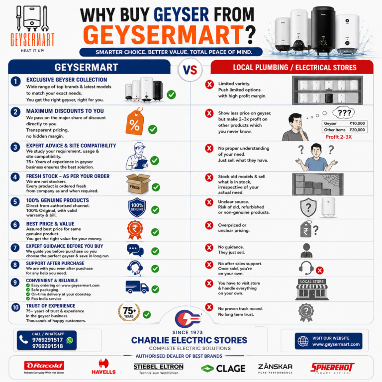 Read more about the article How to Choose the Right Geyser: 10 Things to Know Before Buying