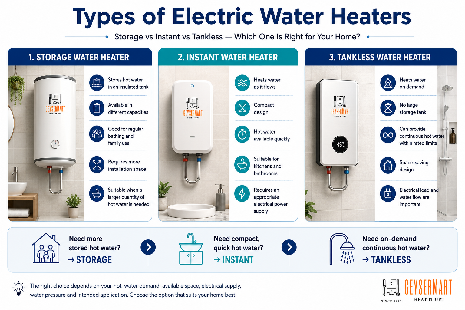 Types of electric water heaters - storage, instant and tankless